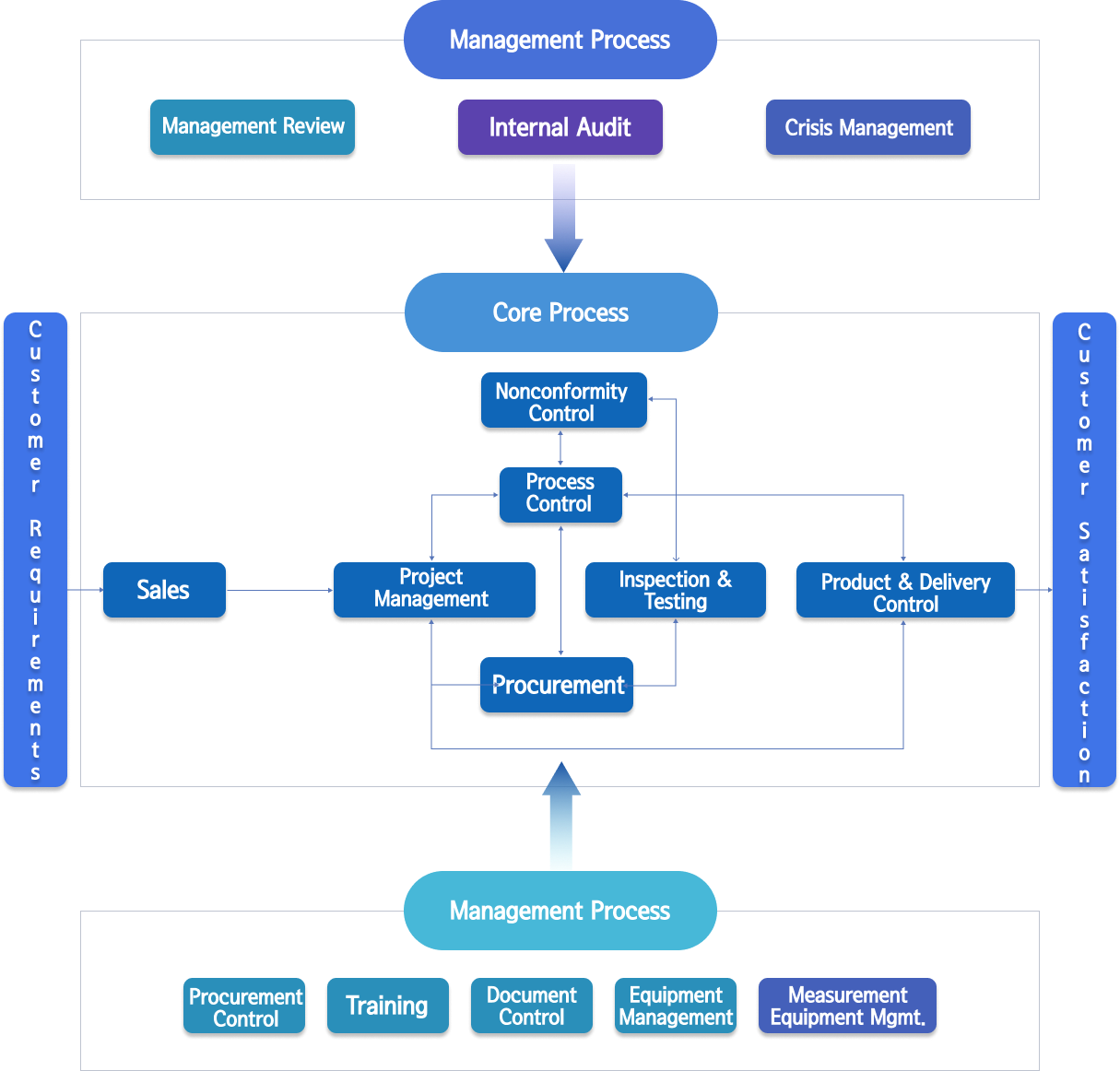 Quality ManagementSystem Organization