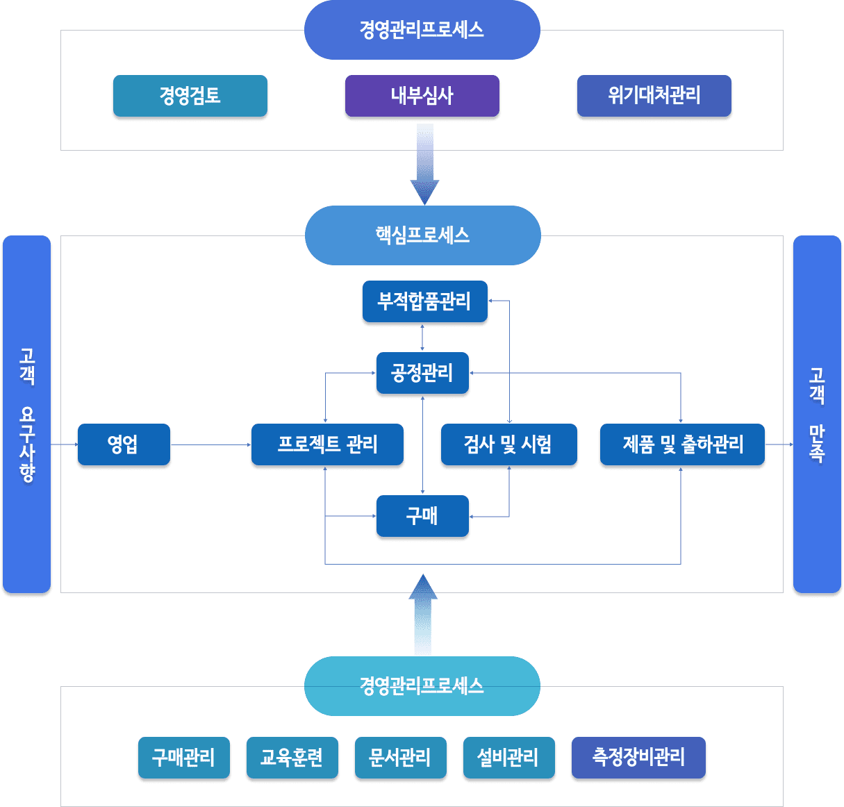 품질경영시스템 운영체계도