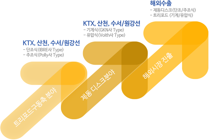 트리포드구동축분야 KTX, 산천, 수서/원강선 - 단조식(IBRE사 Type)- 주조식(Polly사 Type) , 제동디스크분야 KTX, 산천, 수서/원강선 - 기계식(GKN사 Type)- 유압식(Voith사 Type) ,
 해외시장수출 해외수출 - 제동디스크(단조/주조식- 트리포드 (기계/유압식)